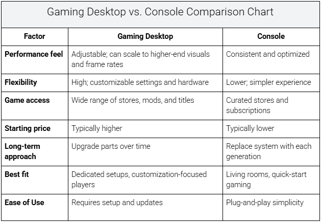 Gaming Desktop vs. Console: What Should You Choose?