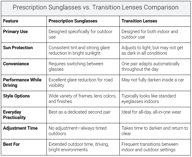 Prescription Sunglasses vs. Transition Lenses Comparison